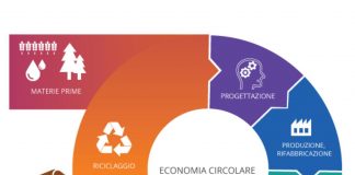 economia circolare